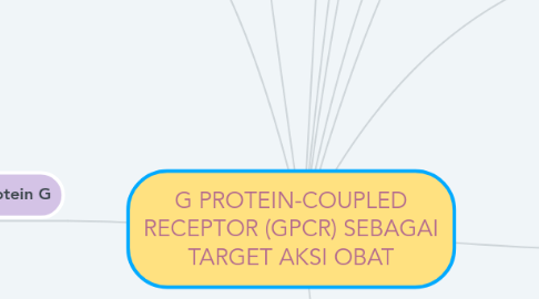 Mind Map: G PROTEIN-COUPLED RECEPTOR (GPCR) SEBAGAI TARGET AKSI OBAT