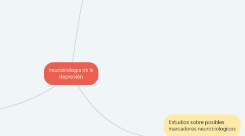 Mind Map: neurobiologia de la depresión