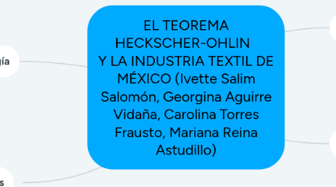 Mind Map: EL TEOREMA HECKSCHER-OHLIN Y LA INDUSTRIA TEXTIL DE MÉXICO (Ivette Salim Salomón, Georgina Aguirre Vidaña, Carolina Torres Frausto, Mariana Reina Astudillo)
