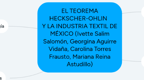 Mind Map: EL TEOREMA HECKSCHER-OHLIN   Y LA INDUSTRIA TEXTIL DE MÉXICO (Ivette Salim Salomón, Georgina Aguirre Vidaña, Carolina Torres Frausto, Mariana Reina Astudillo)