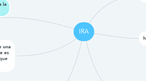 Mind Map: IRA