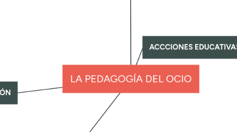 Mind Map: LA PEDAGOGÍA DEL OCIO