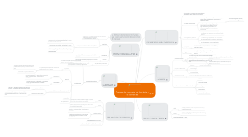 Mind Map: Fuerzas de mercado de la oferta y la demanda