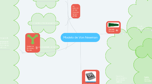 Mind Map: Modelo de Von Newman