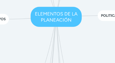 Mind Map: ELEMENTOS DE LA PLANEACIÓN