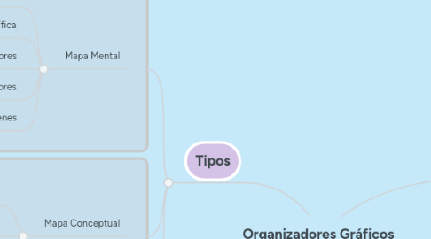 Mind Map: Organizadores Gráficos