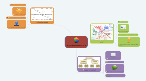 Mind Map: Organizadores Gráficos