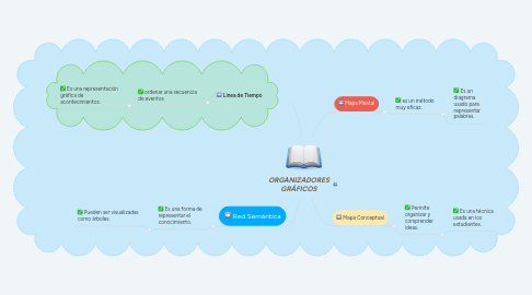 Mind Map: ORGANIZADORES GRÁFICOS