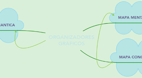 Mind Map: ORGANIZADORES GRÁFICOS