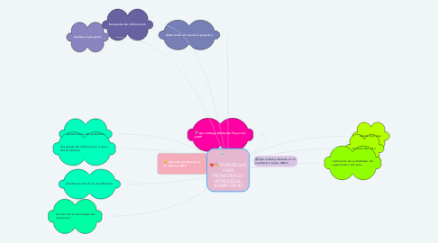 Mind Map: ESTRATEGIAS PARA PROMOVER UN APRENDIZAJE SIGNIFICATIVO