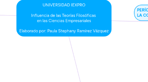 Mind Map: UNIVERSIDAD IEXPRO  Influencia de las Teorías Filosóficas  en las Ciencias Empresariales  Elaborado por: Paula Stephany Ramírez Vázquez