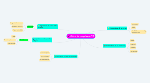 Mind Map: Unidad de competencia II