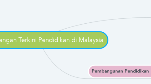 Mind Map: Perkembangan Terkini Pendidikan di Malaysia