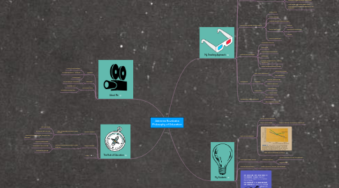 Mind Map: Adrianna Ruvalcaba Philosophy of Education