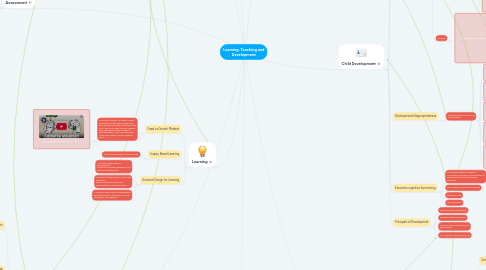 Mind Map: Learning, Teaching and Development