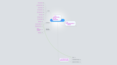 Mind Map: LA PERCEPCIÓN VISUAL