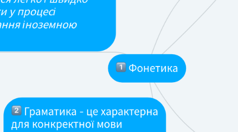 Mind Map: Фонетика