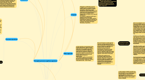 Mind Map: Procesos cognoscitivos superiores