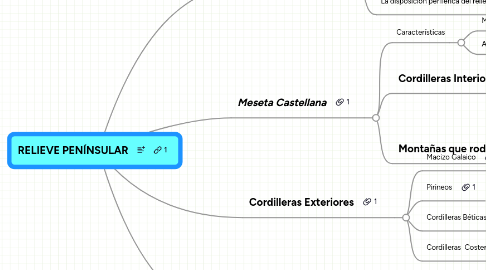 Mind Map: RELIEVE PENÍNSULAR