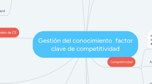 Mind Map: Gestión del conocimiento factor clave de competitividad