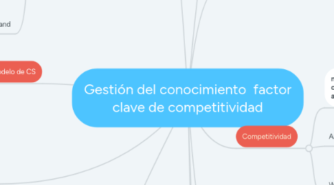 Mind Map: Gestión del conocimiento  factor clave de competitividad