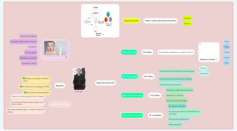 Mind Map: Jean Piaget