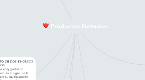 Mind Map: Productos Notables.