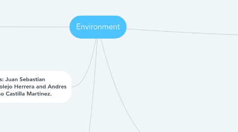 Mind Map: Environment