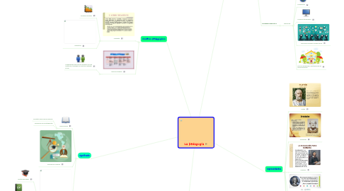 Mind Map: La pedagogía