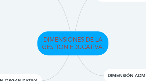 Mind Map: DIMENSIONES DE LA GESTION EDUCATIVA.