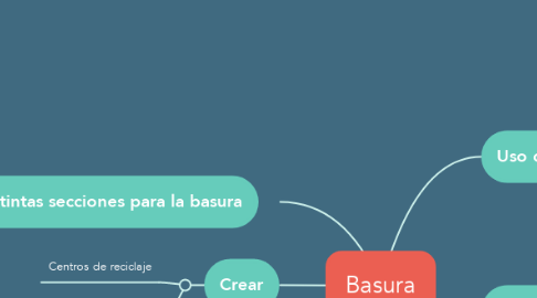 Mind Map: Basura