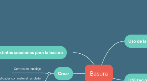 Mind Map: Basura