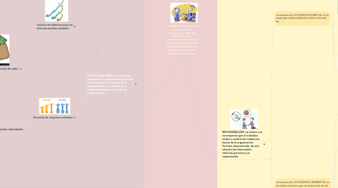 Mind Map: SALARIO Es el centro de las relaciones de intercambio entre las personas y las organizaciones. Todas las personas que están en las organizaciones invierten su tiempo y esfuerzo, a cambio reciben dinero,