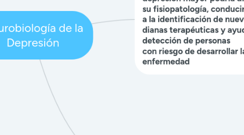 Mind Map: Neurobiología de la Depresión