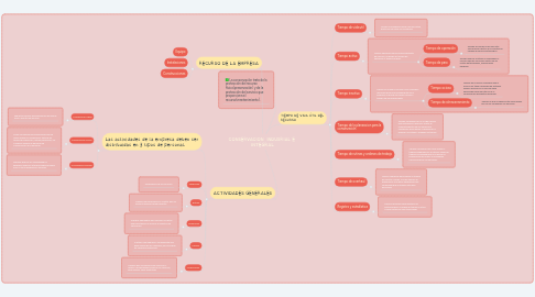 Mind Map: CONSERVACION INDUSRIAL E INTEGRAL