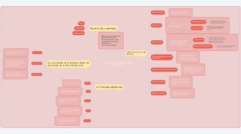 Mind Map: CONSERVACION  INDUSRIAL E  INTEGRAL