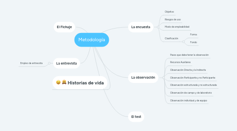 Mind Map: Metodología