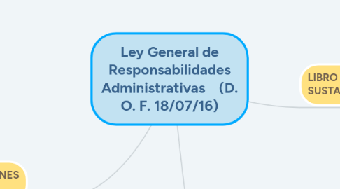 Mind Map: Ley General de Responsabilidades Administrativas (D. O. F. 18/07/16)