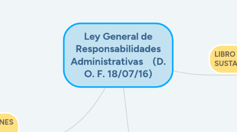 Mind Map: Ley General de Responsabilidades Administrativas    (D. O. F. 18/07/16)