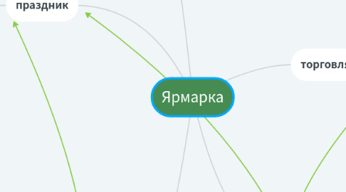 Mind Map: Ярмарка