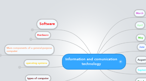 Mind Map: Information and comunication technology