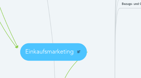 Mind Map: Einkaufsmarketing