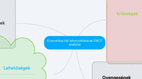 Mind Map: A tematikus hét lebonyolításának SWOT analízise