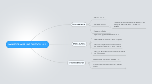 Mind Map: LA HISTORIA DE LOS GRIEGOS