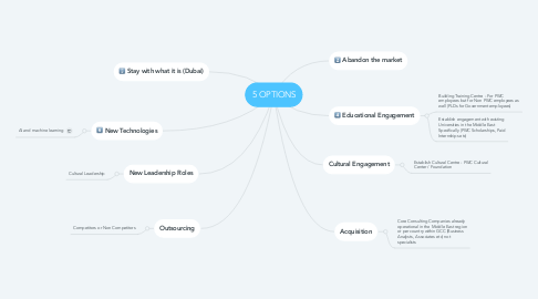 Mind Map: 5 OPTIONS