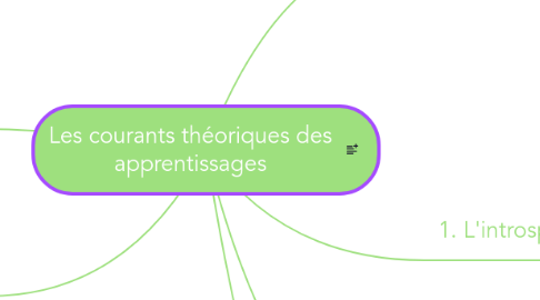 Mind Map: Les courants théoriques des apprentissages