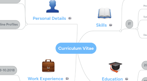 Mind Map: Curriculum Vitae