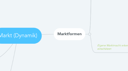 Mind Map: Markt (Dynamik)