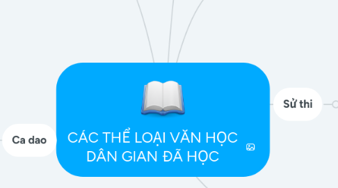 Mind Map: CÁC THỂ LOẠI VĂN HỌC DÂN GIAN ĐÃ HỌC