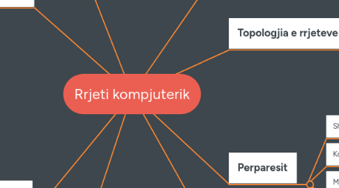 Mind Map: Rrjeti kompjuterik